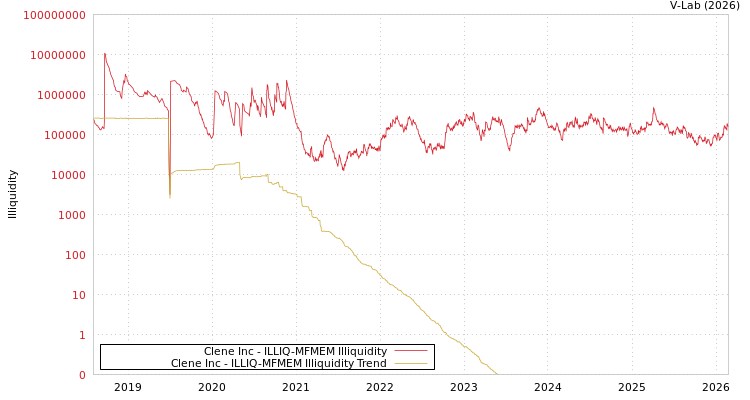 graph of Clene Inc ILLIQ-MFMEM