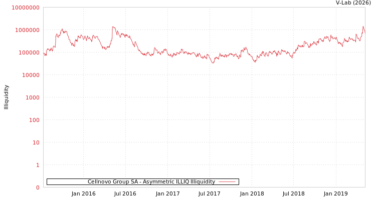 graph of Cellnovo Group SA ILLIQ-AMEM