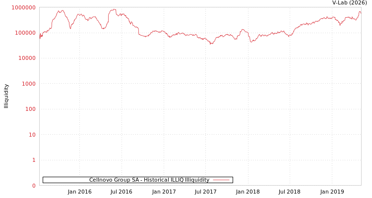 graph of Cellnovo Group SA ILLIQ-HIST