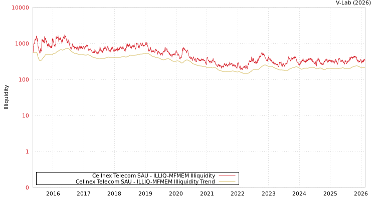 graph of Cellnex Telecom SAU ILLIQ-MFMEM