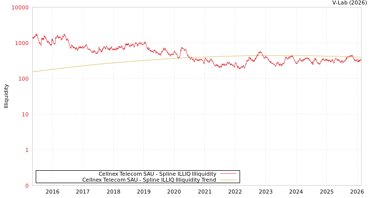 graph of Cellnex Telecom SAU ILLIQ-SMEM
