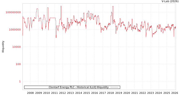 graph of Clontarf Energy PLC ILLIQ-HIST
