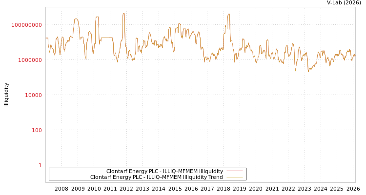 graph of Clontarf Energy PLC ILLIQ-MFMEM