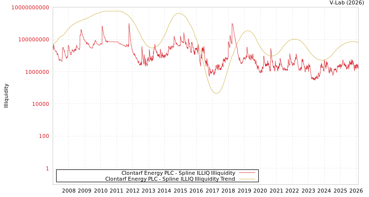 graph of Clontarf Energy PLC ILLIQ-SMEM