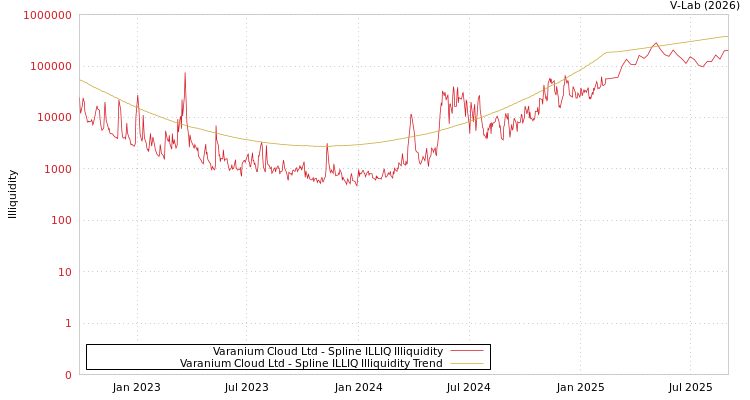 graph of Varanium Cloud Ltd ILLIQ-SMEM