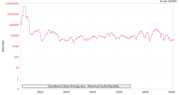 graph of Cloudberry Clean Energy Asa ILLIQ-HIST