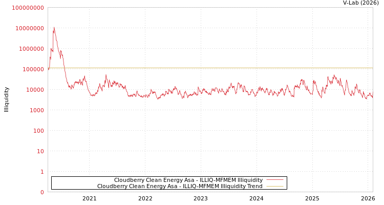graph of Cloudberry Clean Energy Asa ILLIQ-MFMEM