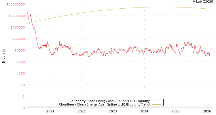 graph of Cloudberry Clean Energy Asa ILLIQ-SMEM