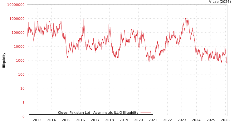 graph of Clover Pakistan Ltd ILLIQ-AMEM
