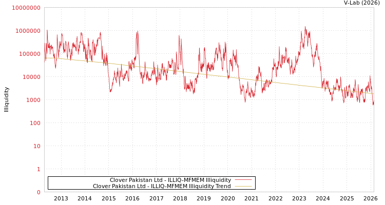 graph of Clover Pakistan Ltd ILLIQ-MFMEM