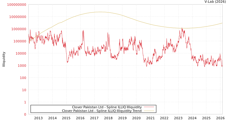 graph of Clover Pakistan Ltd ILLIQ-SMEM
