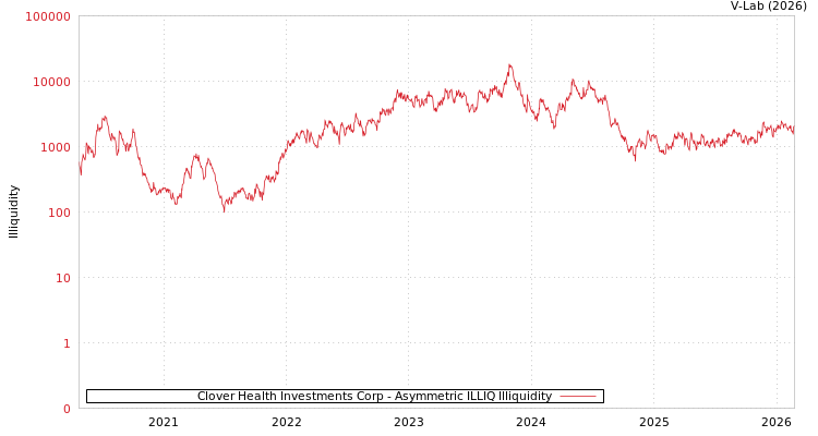 graph of Clover Health Investments Corp ILLIQ-AMEM