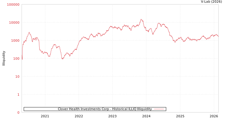 graph of Clover Health Investments Corp ILLIQ-HIST