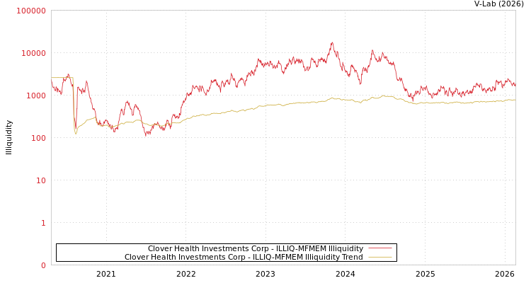 graph of Clover Health Investments Corp ILLIQ-MFMEM