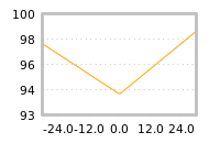 Impact of return on liquidity tomorrow