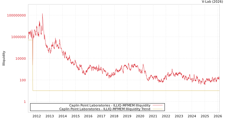 graph of Caplin Point Laboratories ILLIQ-MFMEM