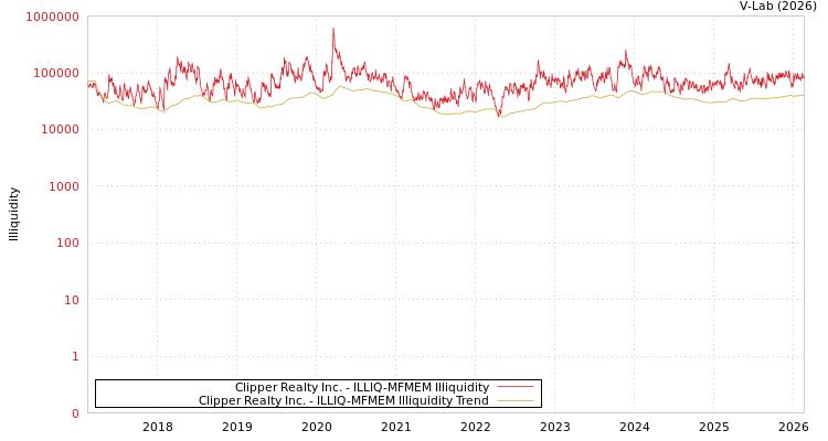 graph of Clipper Realty Inc. ILLIQ-MFMEM
