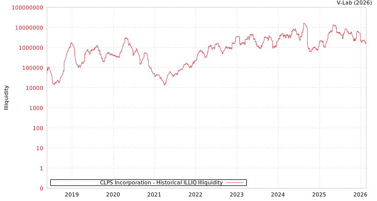 graph of CLPS Incorporation ILLIQ-HIST