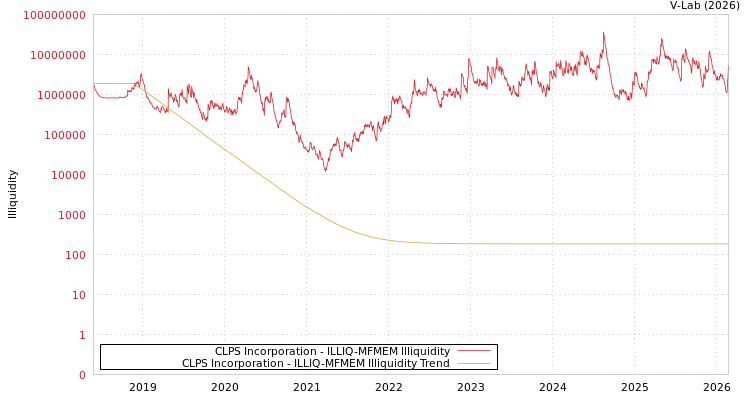 graph of CLPS Incorporation ILLIQ-MFMEM