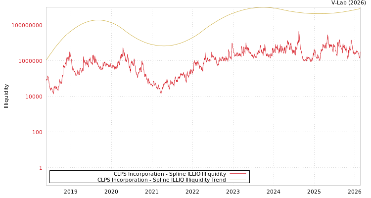 graph of CLPS Incorporation ILLIQ-SMEM