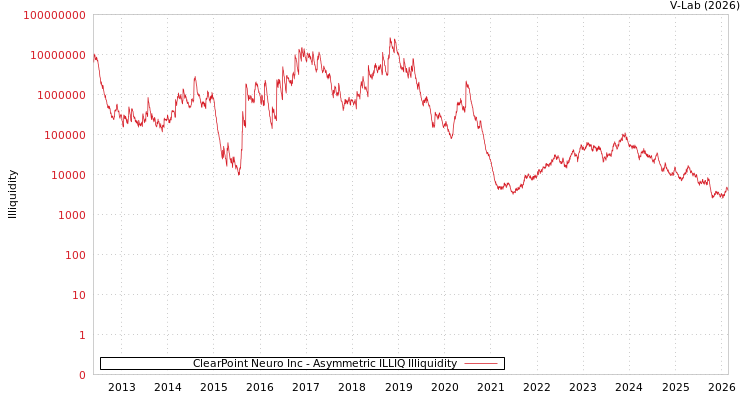 graph of ClearPoint Neuro Inc ILLIQ-AMEM