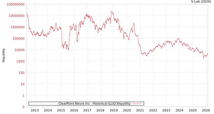 graph of ClearPoint Neuro Inc ILLIQ-HIST