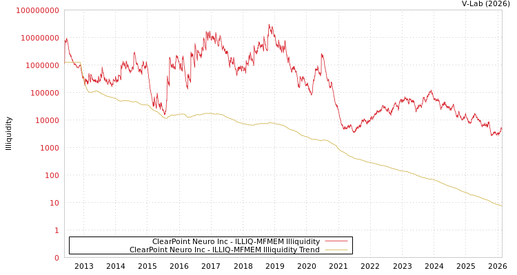 graph of ClearPoint Neuro Inc ILLIQ-MFMEM