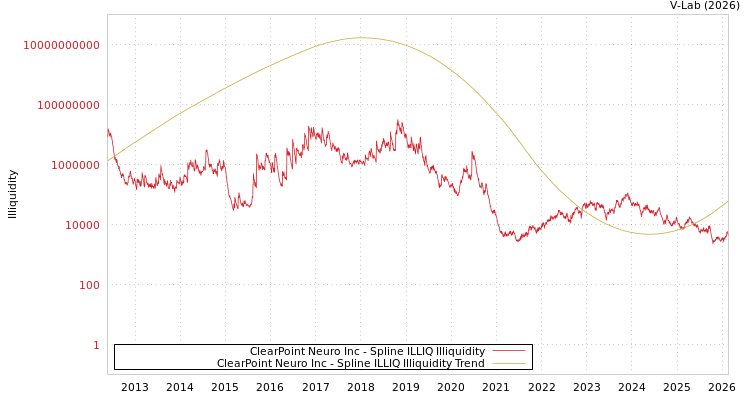 graph of ClearPoint Neuro Inc ILLIQ-SMEM