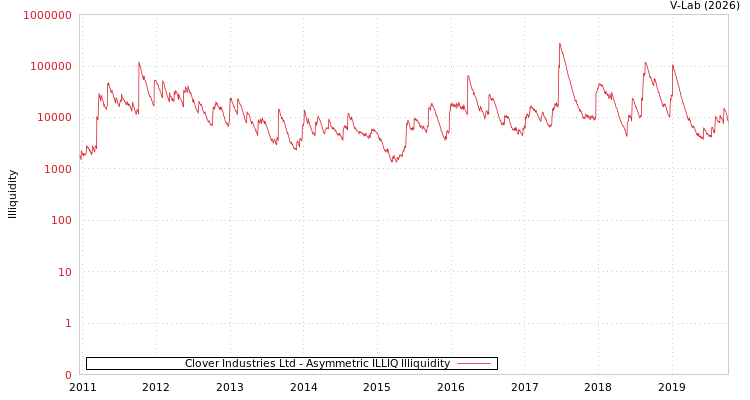 graph of Clover Industries Ltd ILLIQ-AMEM
