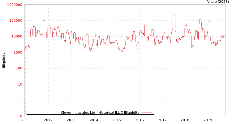 graph of Clover Industries Ltd ILLIQ-HIST