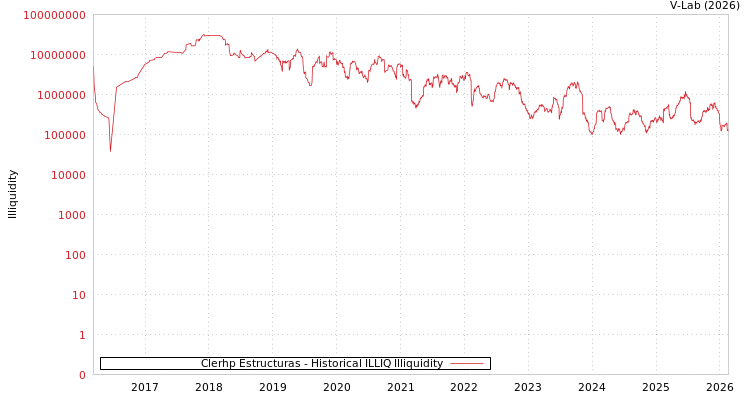 graph of Clerhp Estructuras ILLIQ-HIST