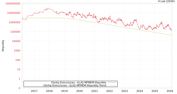 graph of Clerhp Estructuras ILLIQ-MFMEM
