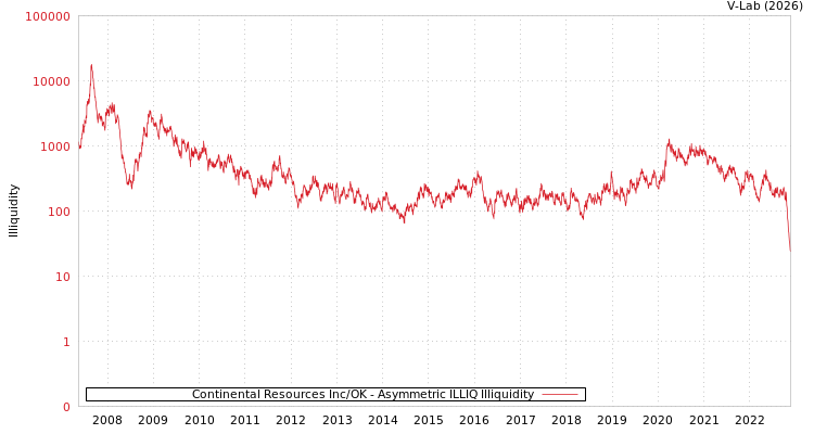graph of Continental Resources Inc/OK ILLIQ-AMEM