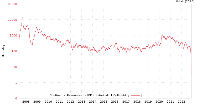 graph of Continental Resources Inc/OK ILLIQ-HIST