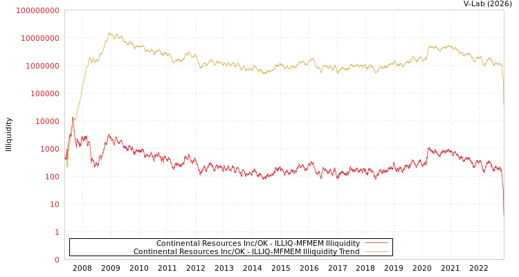 graph of Continental Resources Inc/OK ILLIQ-MFMEM