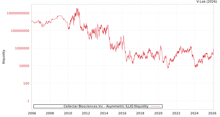 graph of Cellectar Biosciences Inc ILLIQ-AMEM