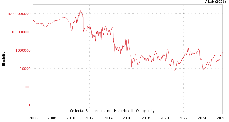 graph of Cellectar Biosciences Inc ILLIQ-HIST
