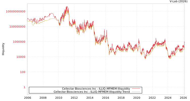 graph of Cellectar Biosciences Inc ILLIQ-MFMEM