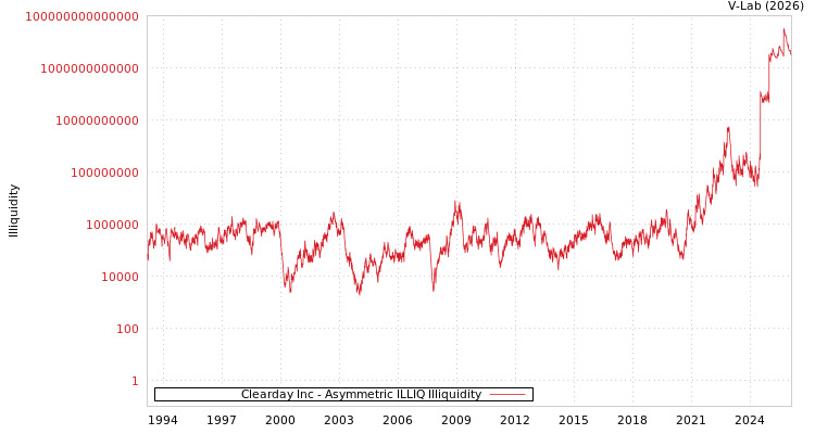 graph of Clearday Inc ILLIQ-AMEM