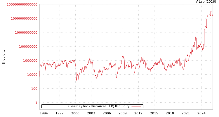 graph of Clearday Inc ILLIQ-HIST