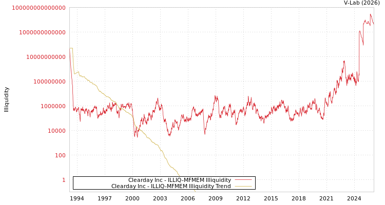 graph of Clearday Inc ILLIQ-MFMEM