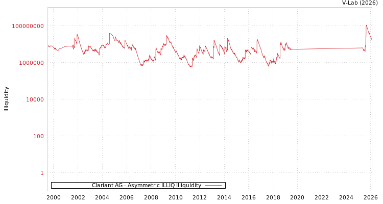 graph of Clariant AG ILLIQ-AMEM