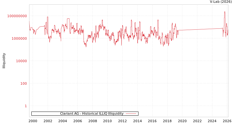 graph of Clariant AG ILLIQ-HIST