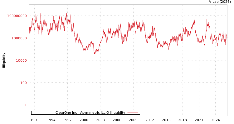 graph of ClearOne Inc ILLIQ-AMEM