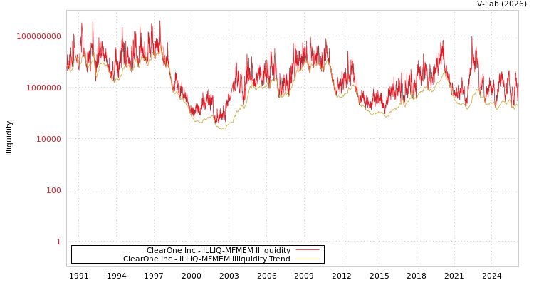 graph of ClearOne Inc ILLIQ-MFMEM