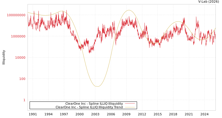 graph of ClearOne Inc ILLIQ-SMEM
