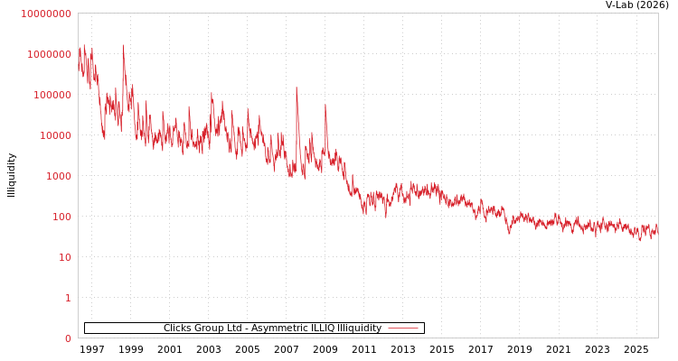 graph of Clicks Group Ltd ILLIQ-AMEM