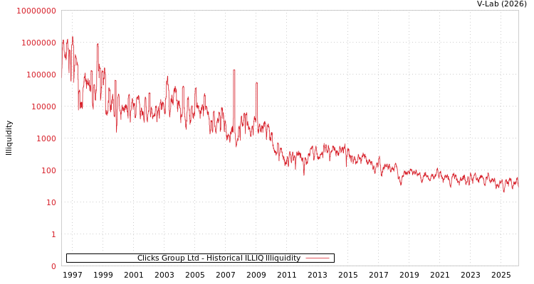 graph of Clicks Group Ltd ILLIQ-HIST
