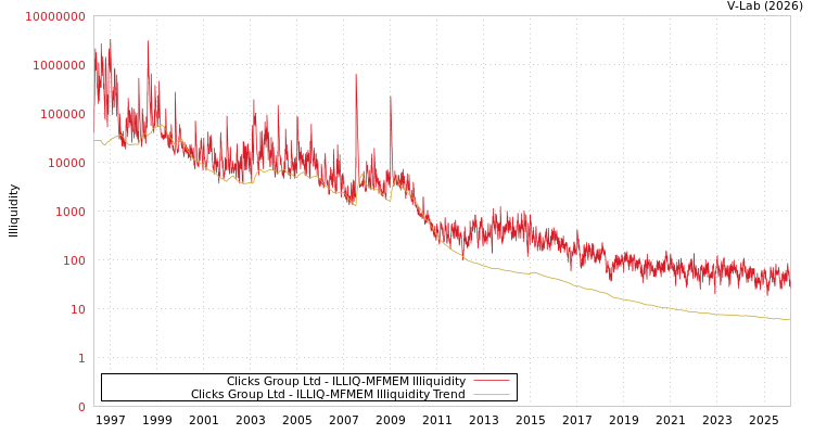 graph of Clicks Group Ltd ILLIQ-MFMEM