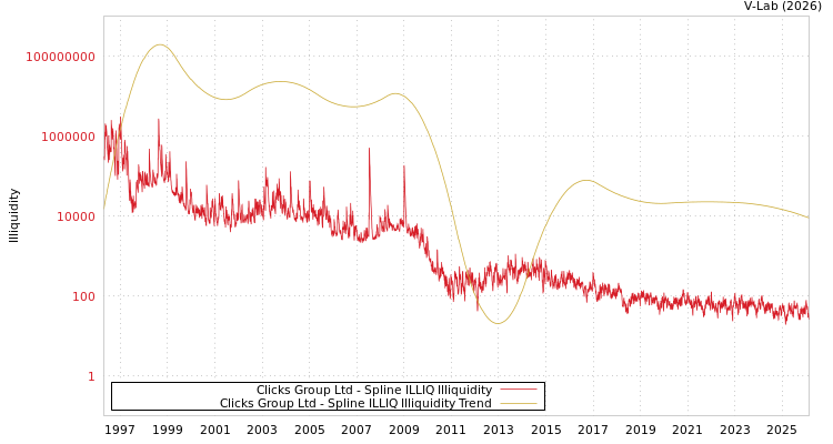 graph of Clicks Group Ltd ILLIQ-SMEM